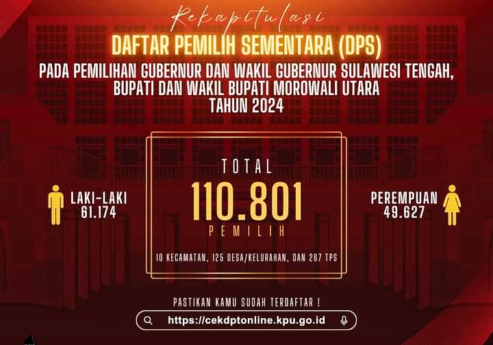 KPU Morut Tetapkan 110.801 Daftar Pemilih Sementara
